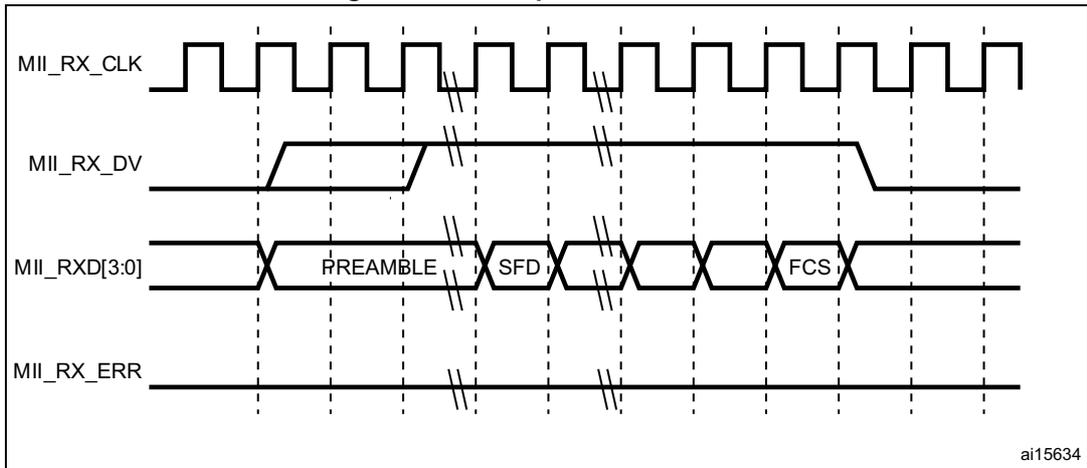 Timing diagram for Figure 476: Reception with no error. It shows four signals: MII_RX_CLK (a continuous square wave), MII_RX_DV (a signal that goes high during the preamble and SFD, then low), MII_RXD[3:0] (data lines showing PREAMBLE, SFD, and FCS), and MII_RX_ERR (a signal that remains low throughout). Vertical dashed lines indicate clock edges. The diagram is labeled ai15634 in the bottom right corner.