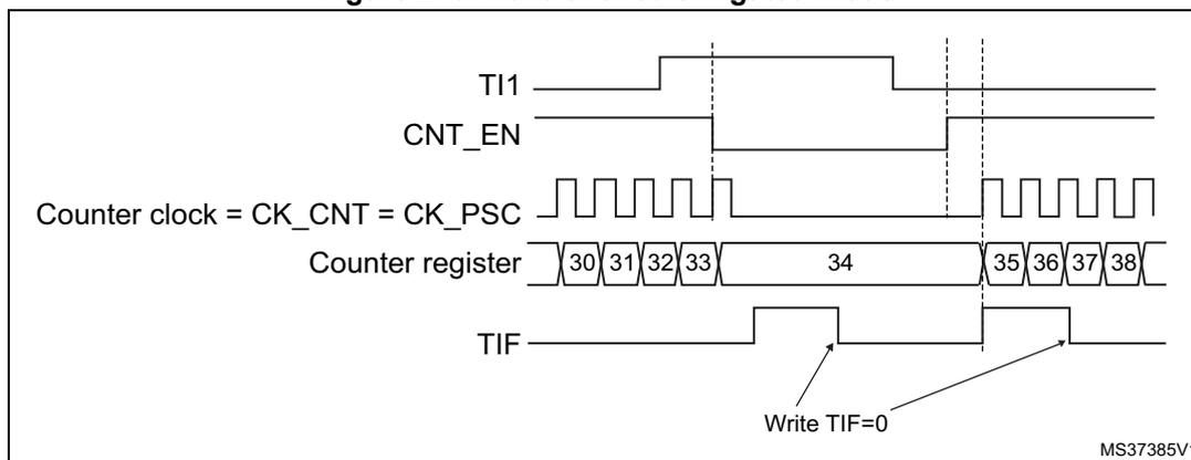 Timing diagram for Figure 270: Control circuit in gated mode. The diagram shows five signals over time: TI1 (input), CNT_EN (enable), Counter clock = CK_CNT = CK_PSC (clock), Counter register (count), and TIF (interrupt flag). TI1 is high from the start until the third vertical dashed line. CNT_EN is high from the start until the third vertical dashed line. Counter clock is a periodic square wave. Counter register values are 30, 31, 32, 33, 34, 35, 36, 37, 38. TIF is high from the start until the third vertical dashed line. Arrows point from the text 'Write TIF=0' to the falling edges of the TIF signal at the third vertical dashed line. The diagram is labeled MS37385V1 in the bottom right corner.