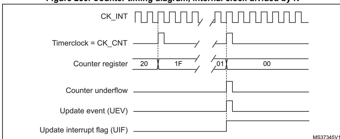 Figure 250: Counter timing diagram, internal clock divided by N. The diagram shows the relationship between the internal clock (CK_INT), timer clock (CK_CNT), counter register values, counter underflow, update event (UEV), and update interrupt flag (UIF).