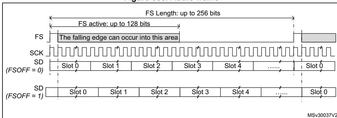 Timing diagram of an audio frame showing the relationship between the Frame Synchronization (FS) signal, the Serial Clock (SCK), and the Serial Data (SD) lines. The diagram illustrates two cases for the FS signal: one where the falling edge occurs at the start of a slot (FSOFF = 0) and another where it occurs at the start of a slot (FSOFF = 1). The FS signal is active for up to 128 bits, and the total FS length can be up to 256 bits. The SD lines are divided into slots (Slot 0, Slot 1, Slot 2, Slot 3, Slot 4, etc.). The diagram also shows the relationship between the FS signal and the SCK signal, which is a periodic clock signal. The diagram is labeled with 'MSv30037V2' in the bottom right corner.