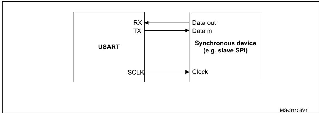 Block diagram showing USART connected to a synchronous device (e.g. slave SPI). The USART has RX, TX, and SCLK pins. The synchronous device has Data out, Data in, and Clock pins. Arrows show data flow from TX to Data in and from Data out to RX. SCLK is connected to Clock.
