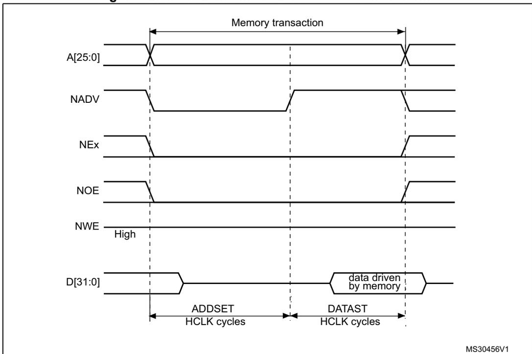 Timing diagram for Mode 2 and mode B read access waveforms showing address (A[25:0]), NADV, NEx, NOE, NWE, and data (D[31:0]) signals over time. The diagram illustrates the ADDSET and DATAST phases in HCLK cycles.