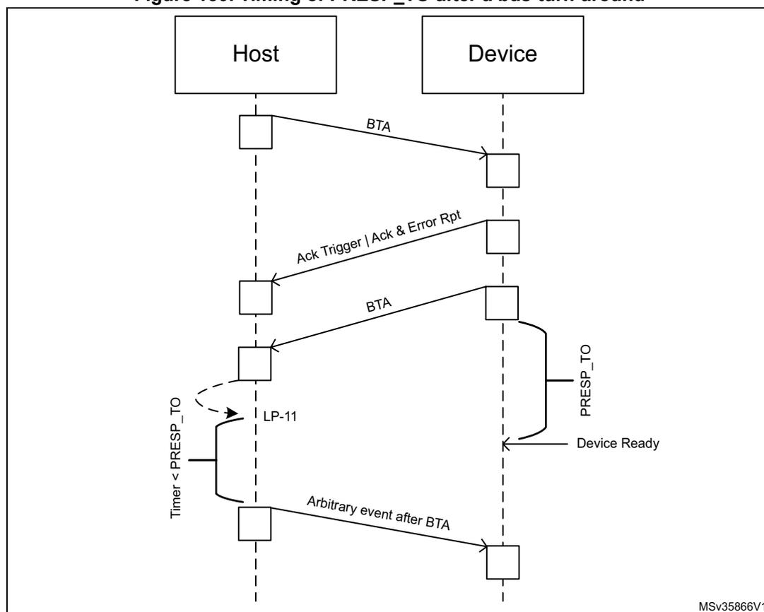 Timing diagram showing the sequence of events between a Host and a Device after a bus-turn-around (BTA).