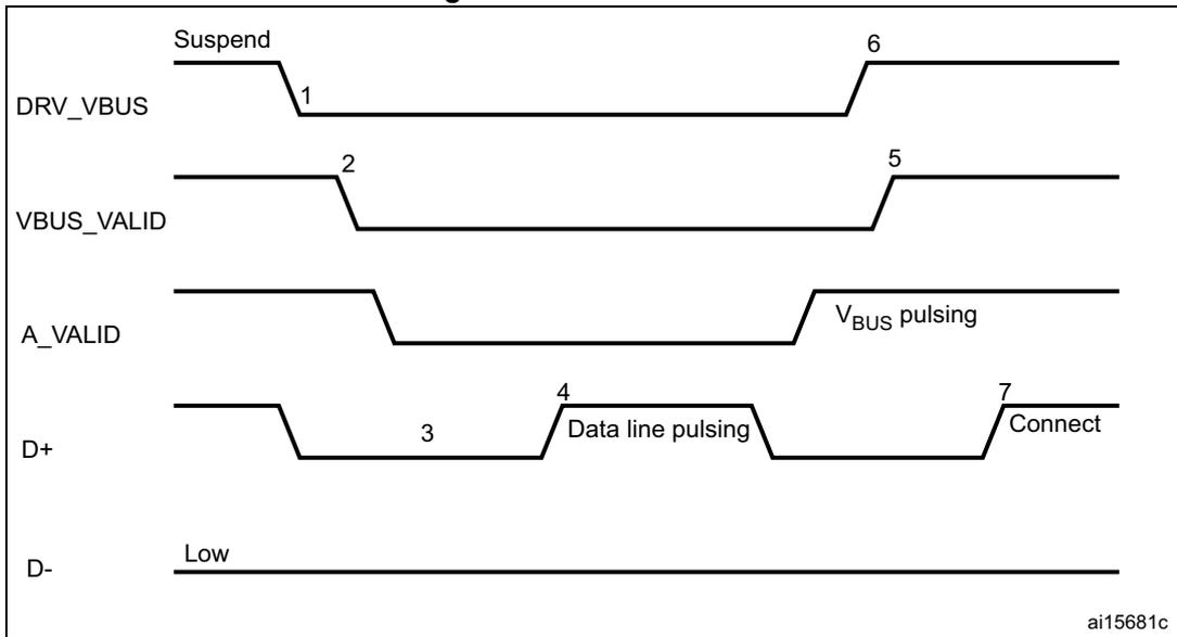 Timing diagram for A-device SRP showing signal transitions for DRV_VBUS, VBUS_VALID, A_VALID, D+, and D- over time. The diagram illustrates the sequence of events from suspension to connection.
