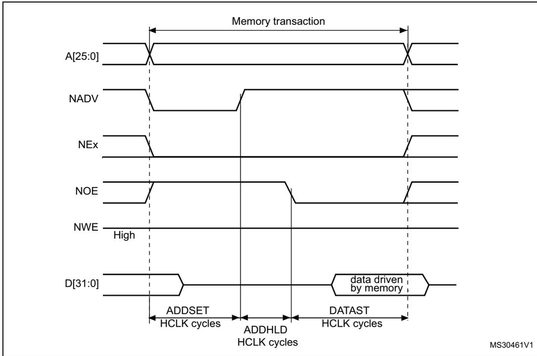 Timing diagram for Mode D read access waveforms showing signals A[25:0], NADV, NEx, NOE, NWE, and D[31:0] over time. It defines parameters like Memory transaction, ADDSET, ADDHLD, and DATAST in HCLK cycles.