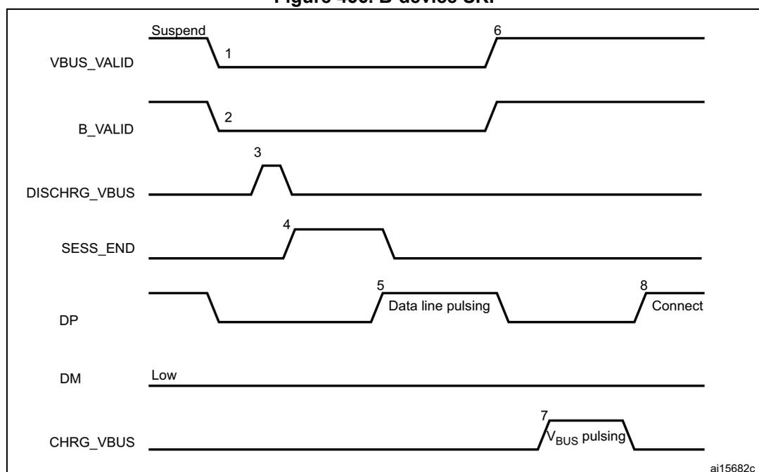 Timing diagram for B-device SRP showing signal transitions for VBUS_VALID, B_VALID, DISCHRG_VBUS, SESS_END, DP, DM, and CHRG_VBUS over time. The diagram is divided into two main phases: Suspend (left) and Connect (right). Numbered transitions are: 1. VBUS_VALID goes low; 2. B_VALID goes low; 3. DISCHRG_VBUS pulses high; 4. SESS_END goes high; 5. DP line starts pulsing; 6. VBUS_VALID goes high; 7. CHRG_VBUS pulses high; 8. DP line goes high (Connect). DM line remains Low throughout.