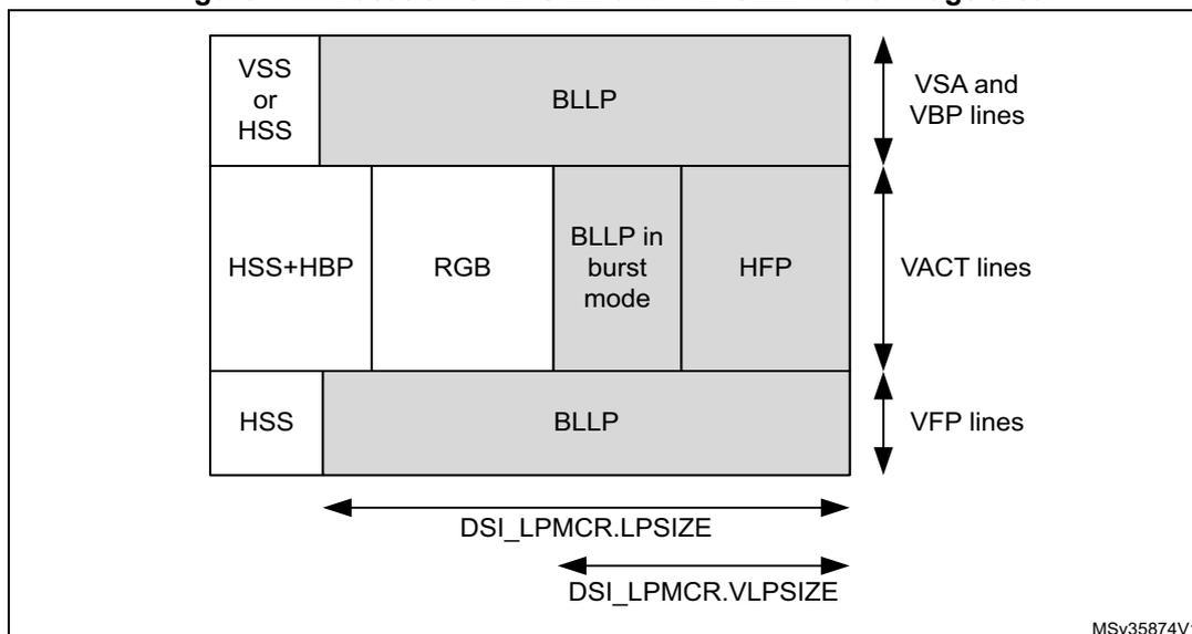 Diagram of the image area showing the location of LPSIZE and VLPSIZE. The diagram is a grid representing the image area. The top row consists of 'VSS or HSS' and 'BLLP'. The middle row consists of 'HSS+HBP', 'RGB', 'BLLP in burst mode', and 'HFP'. The bottom row consists of 'HSS' and 'BLLP'. On the right side, three vertical double-headed arrows indicate 'VSA and VBP lines', 'VACT lines', and 'VFP lines'. At the bottom, two horizontal double-headed arrows indicate 'DSI_LPMCR.LPSIZE' (spanning the width of the image area) and 'DSI_LPMCR.VLPSIZE' (spanning the width of the active video area). The reference 'MSV35874V1' is in the bottom right corner.