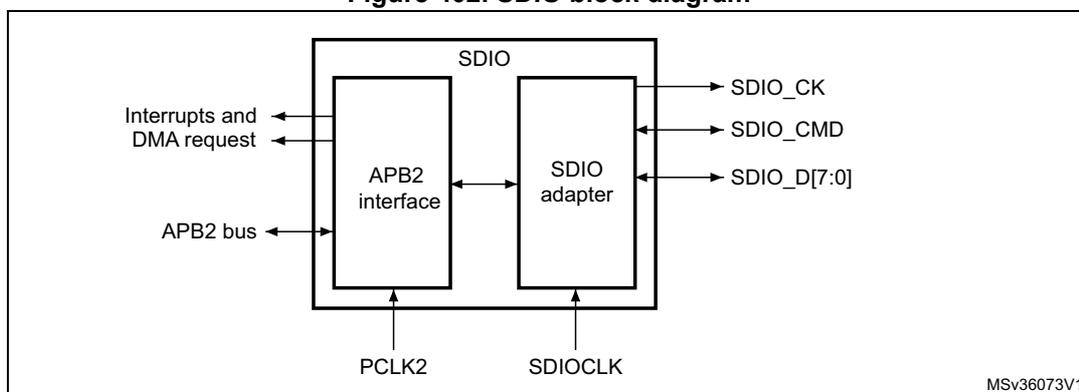 Figure 402. SDIO block diagram
