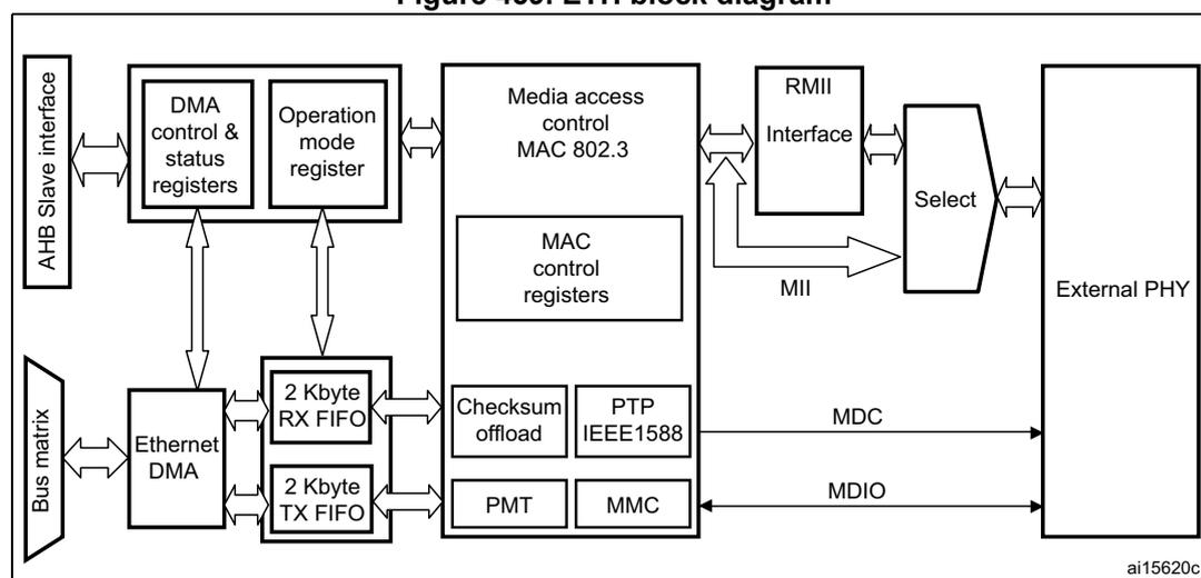 Figure 459. ETH block diagram. The diagram shows the internal architecture of the Ethernet peripheral. On the left, an 'AHB Slave interface' and a 'Bus matrix' are connected to a 'DMA control & status registers' block and an 'Operation mode register' block. These are further connected to an 'Ethernet DMA' block, which in turn connects to '2 Kbyte RX FIFO' and '2 Kbyte TX FIFO' blocks. These FIFOs connect to a 'Media access control MAC 802.3' block, which contains 'MAC control registers', 'Checksum offload', 'PTP IEEE1588', 'PMT', and 'MMC' sub-blocks. The MAC block connects to an 'RMII Interface' and an 'MII' interface, which both feed into a 'Select' block. The 'Select' block connects to an 'External PHY'. The 'External PHY' also connects to the 'MAC control registers' via 'MDC' and 'MDIO' lines. A small identifier 'ai15620c' is in the bottom right corner of the diagram.