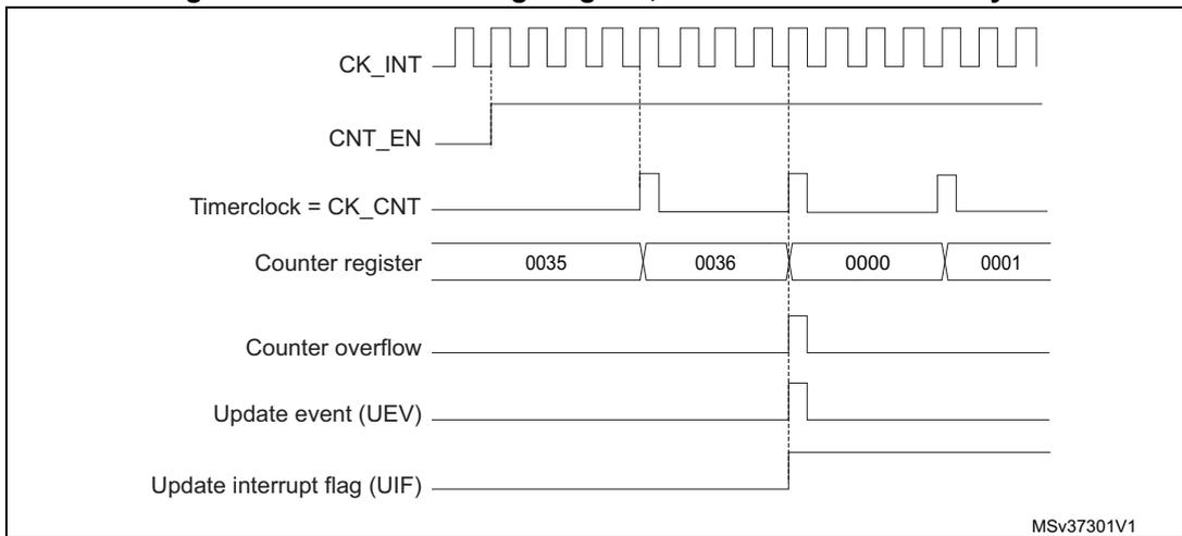 Timing diagram for internal clock divided by 4. It shows CK_INT, CNT_EN, Timerclock = CK_CNT, Counter register values (0035, 0036, 0000, 0001), Counter overflow, Update event (UEV), and Update interrupt flag (UIF). The counter increments from 0035 to 0036, then overflows to 0000. The overflow, UEV, and UIF signals are shown as pulses at the overflow point. The timer clock is one-quarter the frequency of the internal clock.