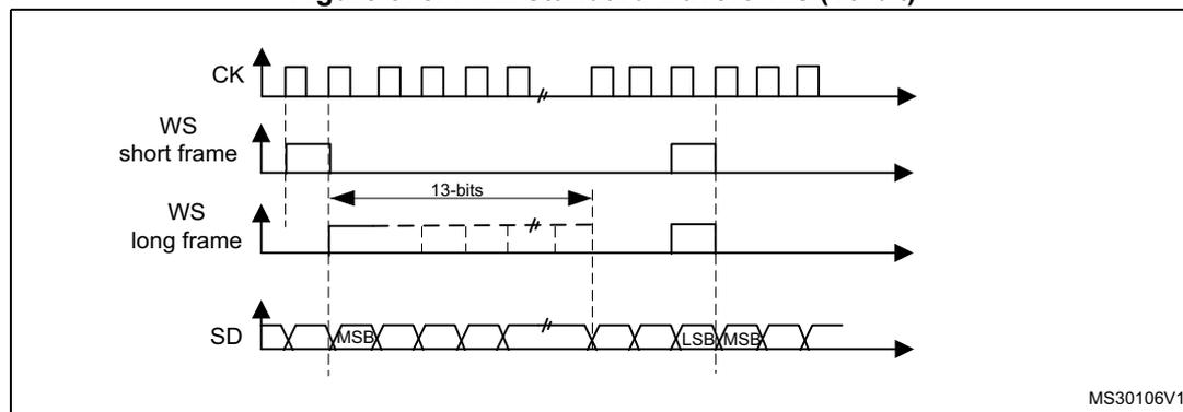 Figure 378: PCM standard waveforms (16-bit). The diagram shows three signal lines: CK (clock), WS (word synchronization), and SD (serial data). The CK line is a periodic square wave. The WS line shows two modes: 'short frame' where the pulse width is one clock cycle, and 'long frame' where the pulse width is 13 clock cycles. The SD line shows a 16-bit data frame with MSB (Most Significant Bit) and LSB (Least Significant Bit) labels. The diagram is labeled MS30106V1.