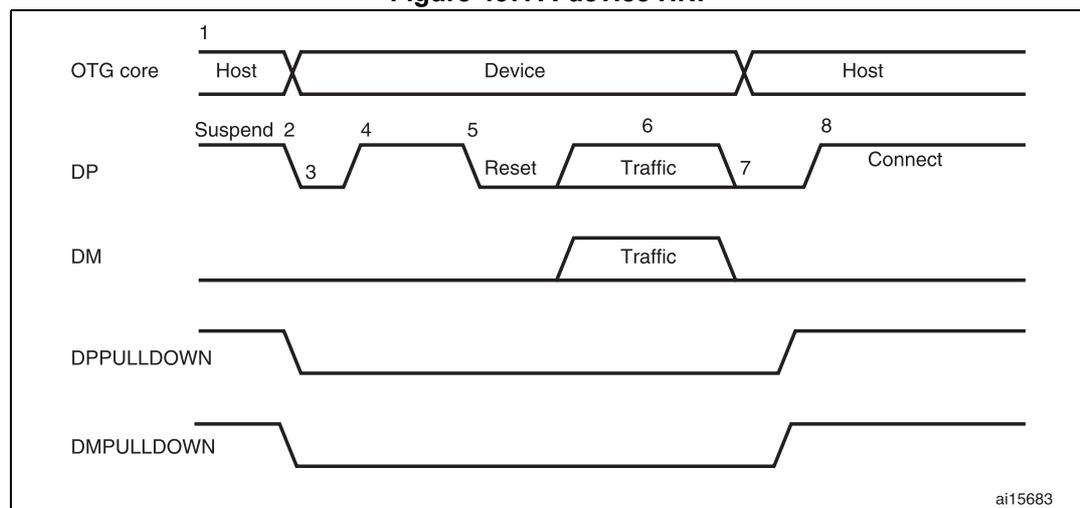Timing diagram for A-device HNP showing OTG core, DP, DM, DPPULLDOWN, and DMPULLDOWN signals. The OTG core transitions from Host to Device and back to Host. DP shows Suspend, Reset, Traffic, and Connect states. DM shows Traffic. Pull-down signals toggle to enable/disable resistors.