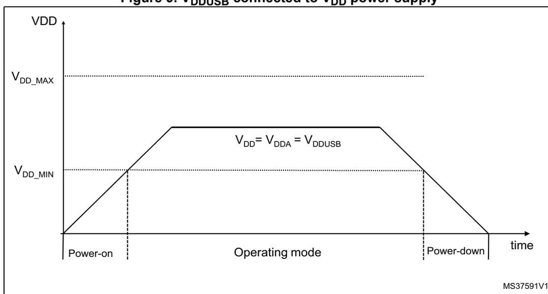 Figure 9: VDDUSB connected to VDD power supply. A graph showing VDD (Y-axis) versus time (X-axis). The Y-axis has labels for VDD, VDD_MAX, and VDD_MIN. The X-axis is divided into three phases: Power-on, Operating mode, and Power-down. The VDD signal rises from 0V during the Power-on phase, reaches a plateau at VDD_MAX during the Operating mode phase, and falls back to 0V during the Power-down phase. The plateau is labeled VDD = VDDA = VDDUSB. Vertical dashed lines separate the phases. A small code MS37591V1 is in the bottom right corner.