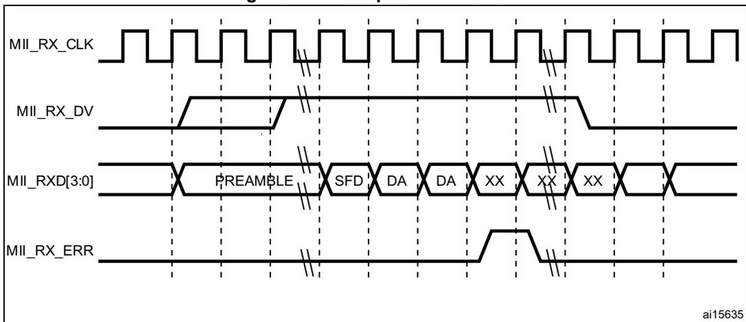 Timing diagram for Figure 477: Reception with errors. It shows four signals: MII_RX_CLK, MII_RX_DV, MII_RXD[3:0] (showing PREAMBLE, SFD, DA, DA, XX, XX, XX), and MII_RX_ERR. The MII_RX_ERR signal goes high after the second DA field and returns low before the end of the frame. The diagram is labeled ai15635 in the bottom right corner.