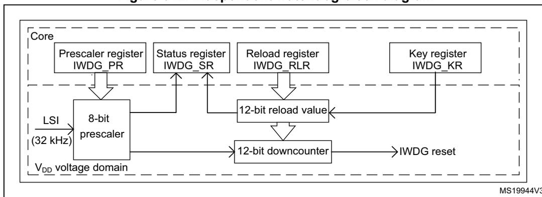 Figure 312. Independent watchdog block diagram. The diagram shows the internal architecture of the IWDG. It is divided into two main sections: 'Core' and 'VDD voltage domain'. In the 'Core' section, there are four registers: 'Prescaler register IWDG_PR', 'Status register IWDG_SR', 'Reload register IWDG_RLR', and 'Key register IWDG_KR'. The 'Prescaler register IWDG_PR' is connected to an '8-bit prescaler' in the 'VDD voltage domain'. The 'Status register IWDG_SR' and 'Reload register IWDG_RLR' are connected to a '12-bit reload value' block, which is in turn connected to a '12-bit downcounter' in the 'VDD voltage domain'. The 'Key register IWDG_KR' is also connected to the '12-bit reload value' block. The '12-bit downcounter' outputs an 'IWDG reset' signal. The 'VDD voltage domain' also receives an 'LSI (32 kHz)' clock signal.