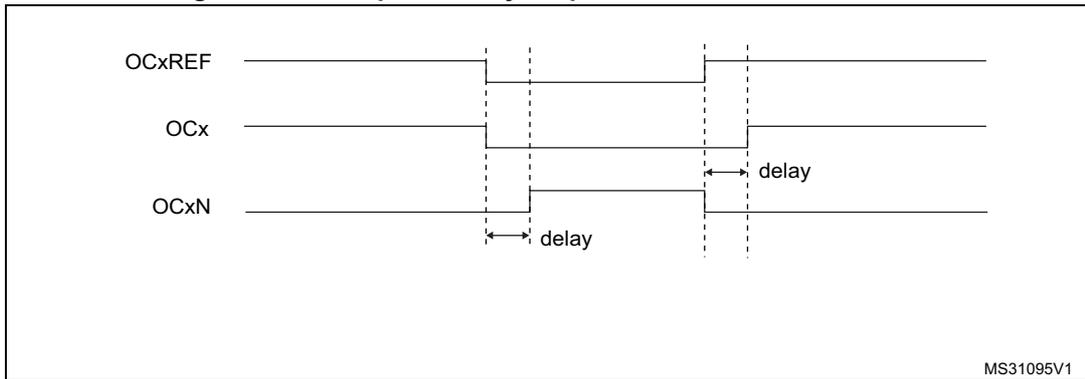 Timing diagram for complementary output with dead-time insertion. It shows three waveforms: OCxREF, OCx, and OCxN. OCxREF is a reference signal. OCx and OCxN are complementary outputs. Dead-time is indicated by two arrows labeled 'delay' between the rising and falling edges of OCxREF and the corresponding edges of OCx and OCxN.