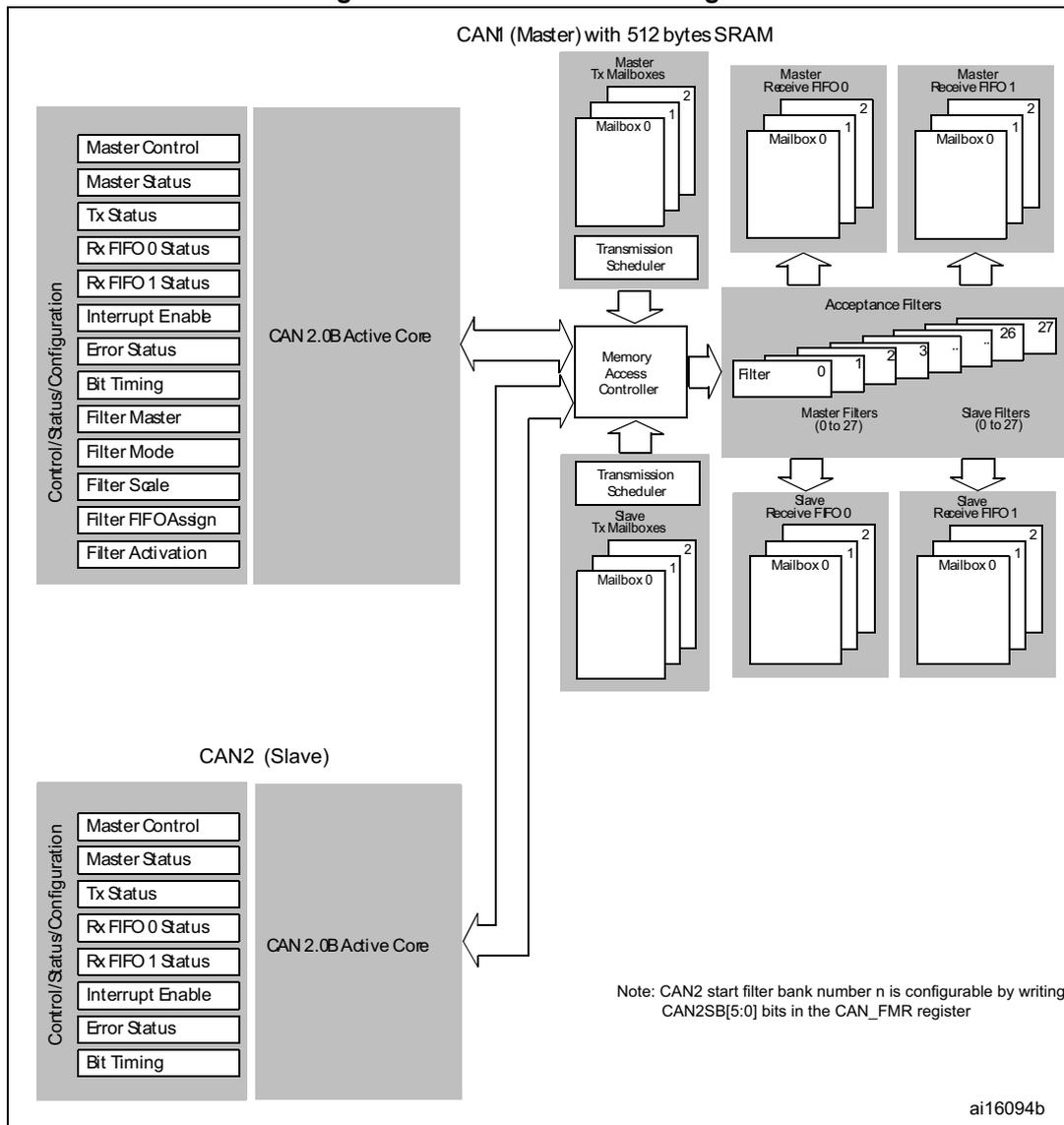 Dual-CAN block diagram showing CAN1 (Master) and CAN2 (Slave) components, including control registers, active cores, mailboxes, FIFOs, and acceptance filters.