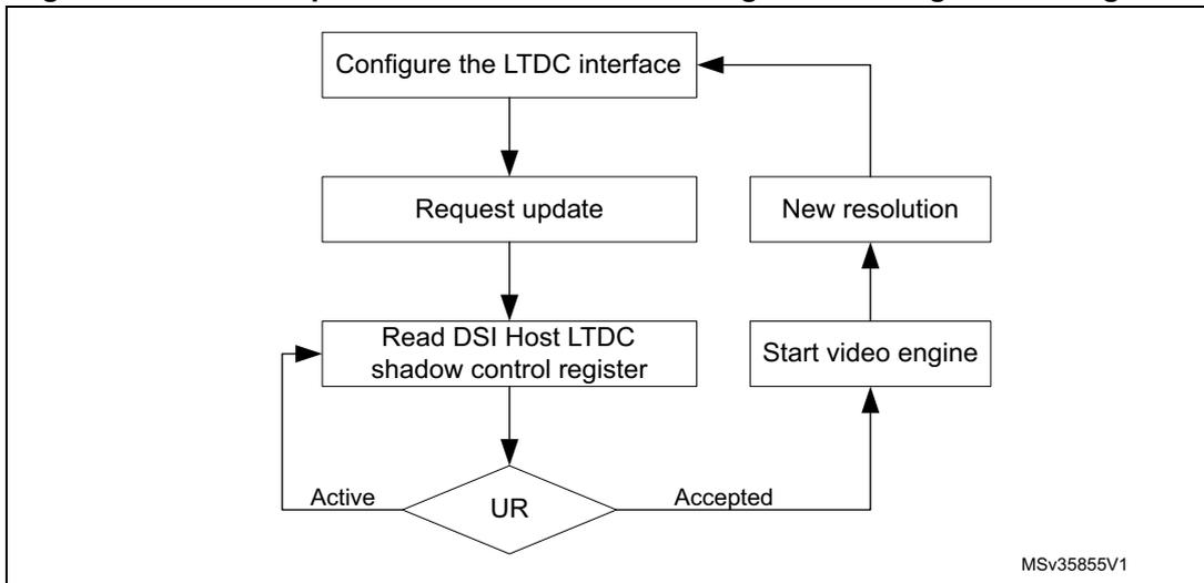 Flowchart showing the steps to update the LTDC interface configuration using shadow registers. The process starts with 'Configure the LTDC interface', followed by 'Request update', then 'Read DSI Host LTDC shadow control register'. A decision diamond 'UR' follows, with 'Active' leading back to the read step and 'Accepted' leading to 'Start video engine', which then leads to 'New resolution' and back to the initial configuration step. MSV35855V1 is noted at the bottom right.