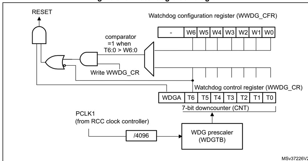 Watchdog block diagram showing the internal logic and registers of the WWDG. It includes a 7-bit downcounter (CNT) driven by PCLK1 through a prescaler (WDGTB). The downcounter feeds into a comparator that also receives input from the Watchdog configuration register (WWDG_CFR). The comparator output is ANDed with the 'Write WWDG_CR' signal and the inverted output of an OR gate (which takes RESET and the Watchdog control register (WWDG_CR) as inputs) to generate the RESET signal. The WWDG_CFR has bits W6:0, and the WWDG_CR has bits WDGA, T6, T5, T4, T3, T2, T1, T0.
