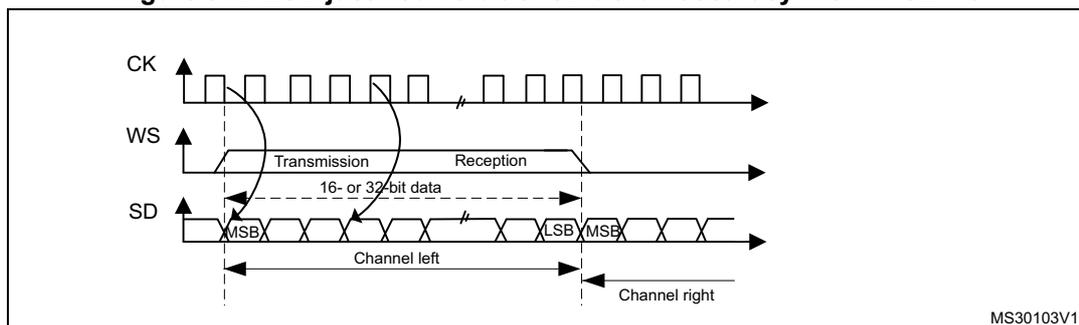 Timing diagram for LSB justified 16-bit or 32-bit full-accuracy with CPOL = 0. It shows three waveforms: CK (clock), WS (word select), and SD (serial data). The CK signal is a periodic square wave. The WS signal is a pulse that goes high during the transmission and reception phases. The SD signal is a series of bits, with the first bit being the MSB and the last bit being the LSB. The transmission phase is labeled 'Transmission' and the reception phase is labeled 'Reception'. The data is labeled '16- or 32-bit data'. The first bit is labeled 'MSB' and the last bit is labeled 'LSB'. The data is divided into two channels: 'Channel left' and 'Channel right'. The diagram is labeled 'MS30103V1'.