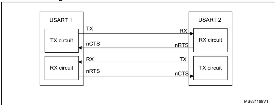 Block diagram for Figure 344 showing the hardware flow control connection between USART 1 and USART 2. It shows the TX and RX circuits and the flow control lines (nCTS, nRTS) connecting them.