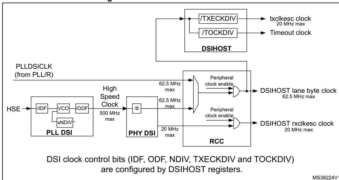 Figure 17. DSI clock tree diagram showing the clock distribution for the DSI interface. The diagram illustrates the flow from the HSE (High-Speed External) oscillator through the PLL DSI (Phase-Locked Loop) and PHY DSI (Physical) blocks to the DSIHOST and RCC (Reset and Clock Control) blocks. The PLL DSI block includes an /IDF (Input Frequency Divider), VCO (Voltage-Controlled Oscillator), /ODF (Output Frequency Divider), and xNDIV (Multiplier). The output of the PLL DSI is the High Speed Clock (500 MHz max). This clock is divided by /8 in the PHY DSI block to produce a 62.5 MHz max clock. This 62.5 MHz max clock is then distributed to the DSIHOST block, where it is divided by /TXECKDIV to produce the txclkesc clock (20 MHz max) and by /TOCKDIV to produce the Timeout clock. The 62.5 MHz max clock is also distributed to the RCC block, where it is divided by /8 to produce a 20 MHz max clock. This 20 MHz max clock is then distributed to the DSIHOST block, where it is divided by /RXCKDIV to produce the rxclkesc clock (20 MHz max). The DSIHOST block also includes a Peripheral clock enable input for the DSIHOST lane byte clock (62.5 MHz max) and the DSIHOST rxclkesc clock (20 MHz max). The DSI clock control bits (IDF, ODF, NDIV, TXECKDIV and TOCKDIV) are configured by DSIHOST registers.