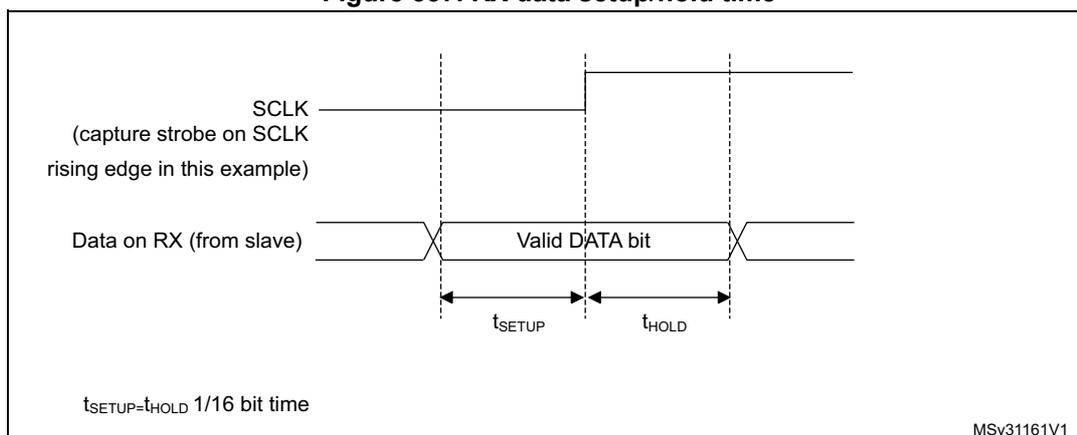 Figure 337. RX data setup/hold time. This diagram illustrates the timing requirements for receiving data. It shows the SCLK (capture strobe on SCLK rising edge) and Data on RX (from slave) signals. The setup time (tSETUP) and hold time (tHOLD) are defined relative to the SCLK rising edge. A note states that tSETUP = tHOLD = 1/16 bit time. The diagram is labeled MSv31161V1.