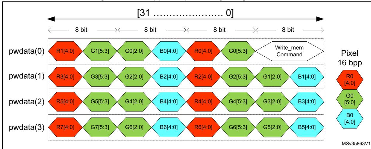 Diagram showing 16 bpp APB pixel to byte organization with 4 rows of data (pwdata(0) to pwdata(3)) and color components (R, G, B) packed into 8-bit bytes.