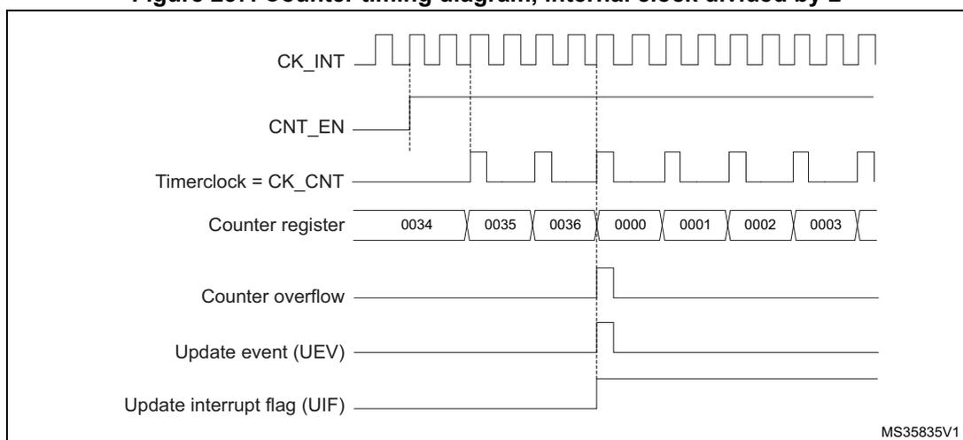 Figure 237: Counter timing diagram, internal clock divided by 2