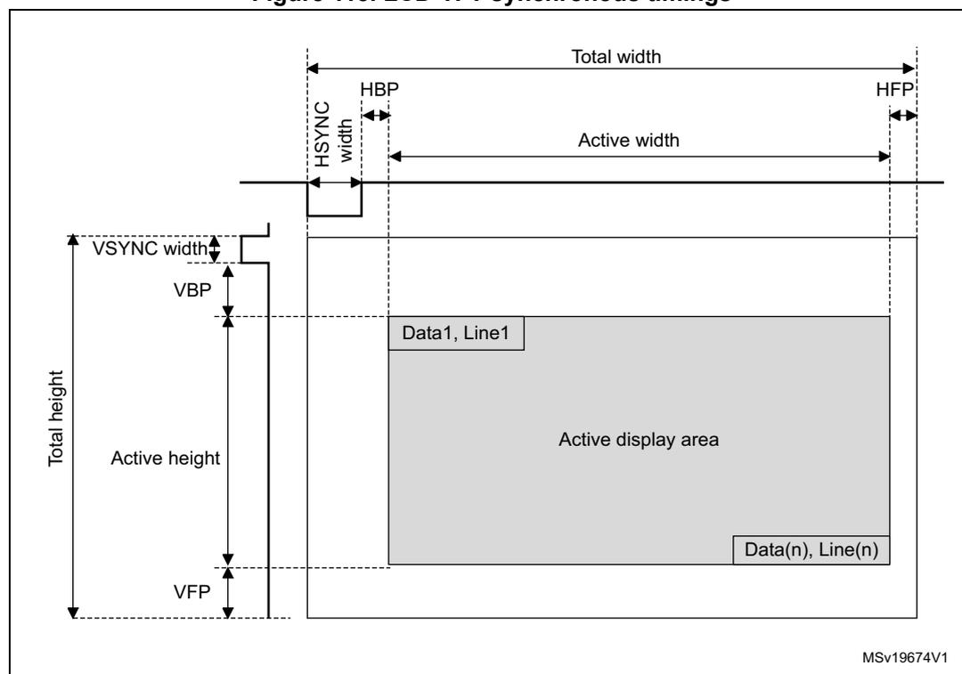 Figure 115. LCD-TFT synchronous timings diagram showing horizontal and vertical timing parameters for a display. The diagram illustrates the timing of horizontal and vertical synchronization signals (HSYNC, VSYNC), back porch (HBP, VBP), front porch (HFP, VFP), and active display area (Active width, Active height) within the total frame dimensions (Total width, Total height).