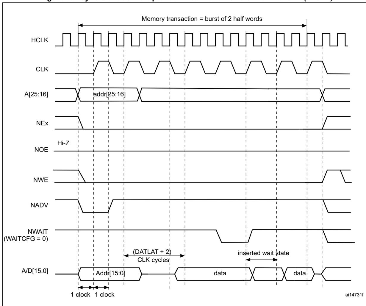 Timing diagram for synchronous multiplexed write mode waveforms. The diagram shows the relationship between HCLK, CLK, address lines A[25:16], active-low signals NEx, NOE, NWE, NADV, NWAIT, and data lines A/D[15:0]. A memory transaction is defined as a burst of 2 half words. The address is latched on the rising edge of CLK. Data is written on the rising edge of CLK. The diagram shows the address being latched, followed by a wait state, and then two data half-words being written. The timing parameters (DATLAT + 2) and inserted wait state are indicated.