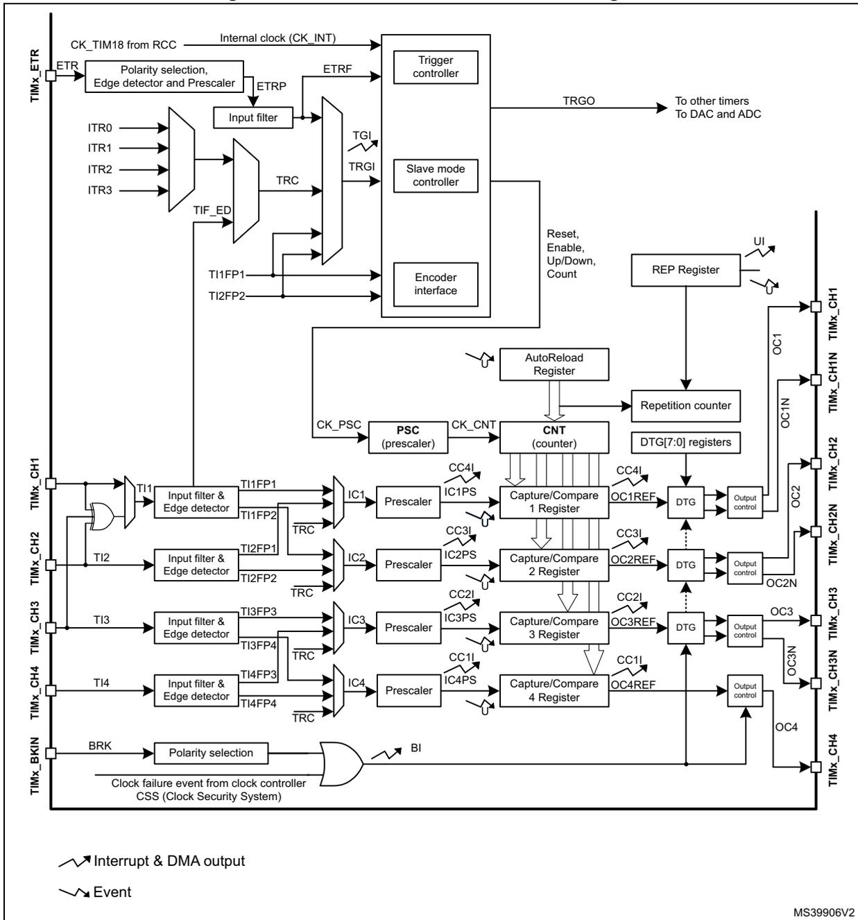 Advanced-control timer block diagram showing internal architecture including Trigger controller, Slave mode controller, Encoder interface, Prescalers, Counters, Capture/Compare registers, and Output controls for four channels (CH1-CH4).
