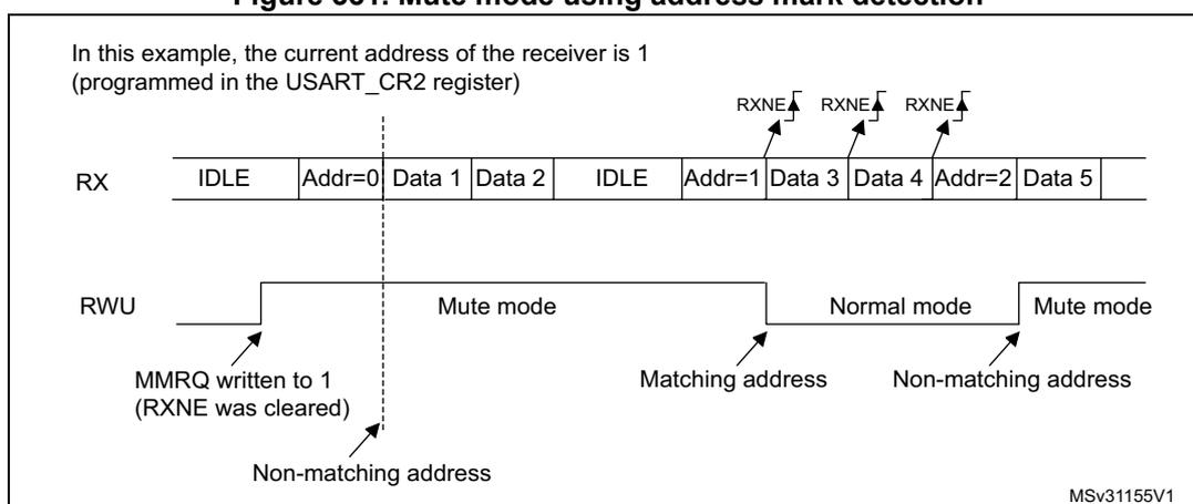 Timing diagram for Figure 331 showing RX and RWU signals with address marks. RX shows IDLE, Addr=0, Data 1, Data 2, IDLE, Addr=1, Data 3, Data 4, Addr=2, Data 5. RWU shows Mute mode for non-matching addresses and Normal mode for a matching address. RXNE flags are shown for Addr=1, Data 3, and Addr=2.