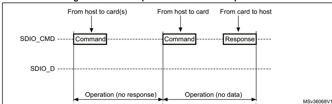 Timing diagram for 'No response' and 'no data' operations. It shows two sequences on SDIO_CMD and SDIO_D lines. The first sequence shows a Command from host to card(s) with no response. The second sequence shows a Command from host to card with no data. Labels include 'Operation (no response)' and 'Operation (no data)'. Reference MSV36068V1.