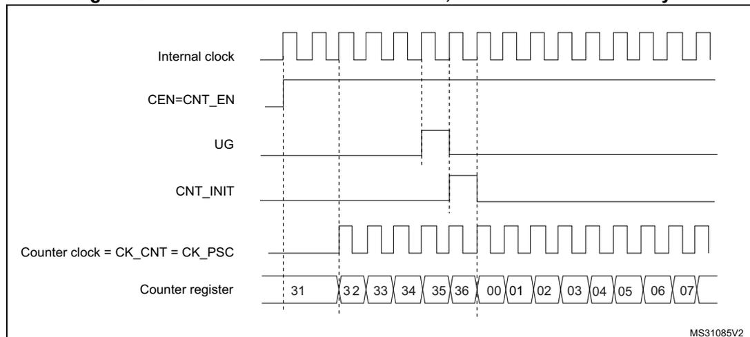 Timing diagram showing the control circuit and counter register behavior in normal mode with internal clock divided by 1.