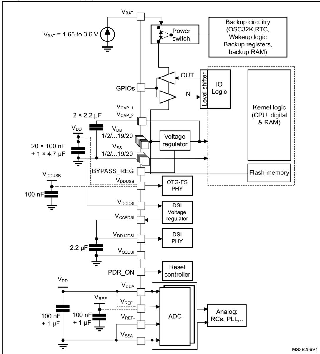 Figure 8: Power supply overview block diagram for STM32F469xx and STM32F479xx. The diagram shows the following components and connections: 
- V_BAT (1.65 to 3.6 V) connected to a Power switch, which feeds Backup circuitry (OSC32K, RTC, Wakeup logic, Backup registers, backup RAM) and a Level shifter.
- GPIOs connected to IO Logic via the Level shifter (IN/OUT).
- V_DD (pins 1/2/...19/20) and V_SS (pins 1/2/...19/20) connected to a Voltage regulator. External capacitors shown: 2 x 2.2 µF, 20 x 100 nF + 1 x 4.7 µF. 
- Voltage regulator outputs to V_CAP_1, V_CAP_2 and feeds Kernel logic (CPU, digital & RAM) and Flash memory.
- BYPASS_REG pin connected to the Voltage regulator.
- V_DDUSB pin with a 100 nF capacitor, feeding an OTG-FS PHY and a DSI Voltage regulator.
- DSI Voltage regulator connected to V_CAPDSI, V_DD12DSI, and V_SSDS1. A 2.2 µF capacitor is across V_DD12DSI and V_SSDS1. It feeds a DSI PHY.
- PDR_ON pin connected to a Reset controller.
- V_DDA and V_SSA pins connected to an ADC block. V_DDA has 100 nF + 1 µF capacitors. 
- V_REF+, V_REF-, and V_REF pins connected to the ADC. V_REF+ has 100 nF + 1 µF capacitors.
- ADC block interacts with 'Analog: RCs, PLL, ...' block.
- MS38256V1 identifier at the bottom right.