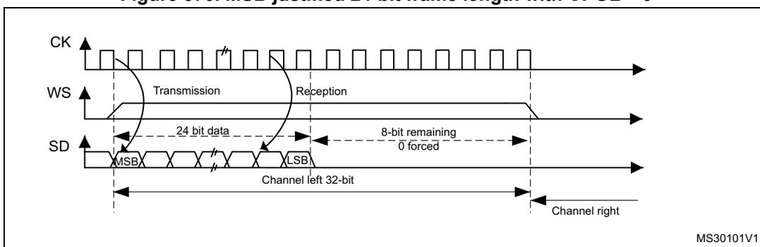 Timing diagram for MSB justified 24-bit frame length with CPOL = 0. It shows three waveforms: CK, WS, and SD. The SD line shows a 24-bit data sequence followed by an 8-bit remaining section which is forced to 0. The first bit is labeled MSB and the 24th bit is labeled LSB. The data is divided into 'Channel left 32-bit' and 'Channel right'. The transmission phase is indicated by an arrow pointing right, and the reception phase by an arrow pointing left. The text '24 bit data' and '8-bit remaining 0 forced' is shown above the SD line. The diagram is labeled MS30101V1 in the bottom right corner.