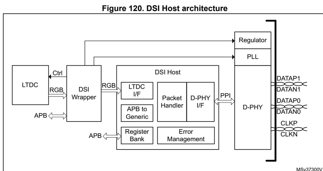 Figure 120. DSI Host architecture diagram. The diagram shows the internal components of the DSI Host and its connections. On the left, an LTDC block is connected to a DSI Wrapper via Ctrl, RGB, and APB signals. The DSI Wrapper is connected to the DSI Host block via RGB and APB signals. The DSI Host block contains several sub-components: LTDC I/F, APB to Generic, Register Bank, Packet Handler, D-PHY I/F, and Error Management. The DSI Host is connected to a Regulator and a PLL. The Regulator and PLL are connected to a D-PHY block. The D-PHY block is connected to the external display via four lanes: DATAP1, DATAN1, DATAP0, DATAN0, CLKP, and CLKN. The diagram is labeled MSv37300V1.