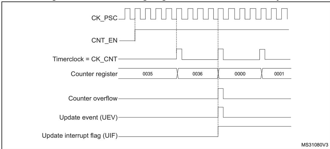 Timing diagram for internal clock divided by 4. It shows CK_PSC (square wave), CNT_EN (high), Timerclock = CK_CNT (quarter frequency of CK_PSC), Counter register values (0035, 0036, 0000, 0001), Counter overflow (pulse at 0036), Update event (UEV) (pulse at 0000), and Update interrupt flag (UIF) (high at 0000). MS31080V3