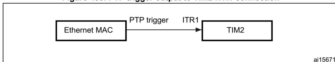 Diagram showing the internal connection between the Ethernet MAC and the TIM2 ITR1 input via a PTP trigger signal.