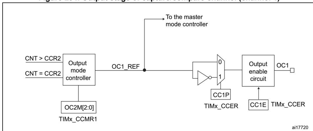 Figure 294. Output stage of capture/compare channel (channel 1) diagram. This block diagram shows the output stage of capture/compare channel 1. The Output mode controller receives CNT > CCR2 and CNT = CCR2 signals and OC2M[2:0] (from TIMx_CCMR1). It generates the OC1_REF signal, which is connected to the master mode controller. The OC1_REF signal is also connected to a multiplexer. The multiplexer has two inputs: 0 and 1. The input 0 is connected to the OC1_REF signal. The input 1 is connected to the inverted OC1_REF signal. The multiplexer is controlled by CC1P (from TIMx_CCER). The output of the multiplexer is connected to the Output enable circuit. The Output enable circuit is controlled by CC1E (from TIMx_CCER) and generates the OC1 signal, which is connected to the OC1 output pin.