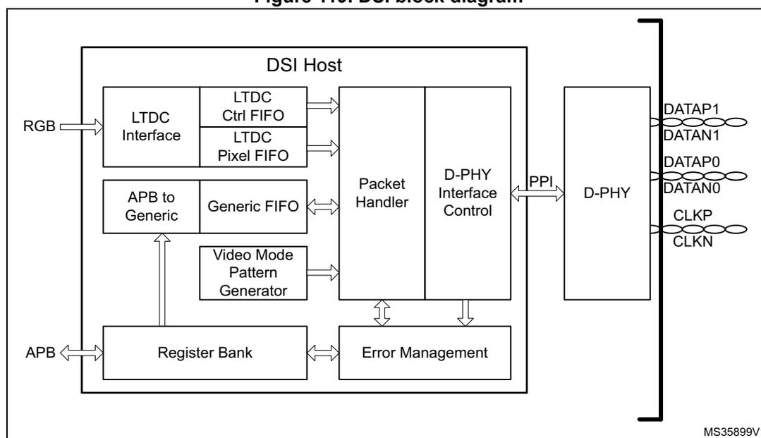 Figure 119. DSI block diagram. The diagram shows the internal architecture of the DSI Host. On the left, an 'RGB' input connects to an 'LTDC Interface'. The 'LTDC Interface' is connected to two FIFOs: 'LTDC Ctrl FIFO' and 'LTDC Pixel FIFO'. Below the 'LTDC Interface' is an 'APB to Generic' block connected to a 'Generic FIFO'. A 'Video Mode Pattern Generator' is also connected to the 'Generic FIFO'. All three FIFOs (LTDC Ctrl FIFO, LTDC Pixel FIFO, and Generic FIFO) feed into a 'Packet Handler'. The 'Packet Handler' is connected to a 'D-PHY Interface Control' block. Below the 'Packet Handler' is an 'Error Management' block, which is connected to a 'Register Bank'. The 'Register Bank' is connected to an 'APB' interface. The 'D-PHY Interface Control' block is connected to a 'D-PHY' block via a 'PPI' (Parallel Interface). The 'D-PHY' block has four output pins labeled 'DATAP1', 'DATAN1', 'DATAP0', and 'DATAN0', and two clock pins labeled 'CLKP' and 'CLKN'. The entire 'DSI Host' block is enclosed in a large rectangle, with the reference 'MS35899V1' in the bottom right corner.