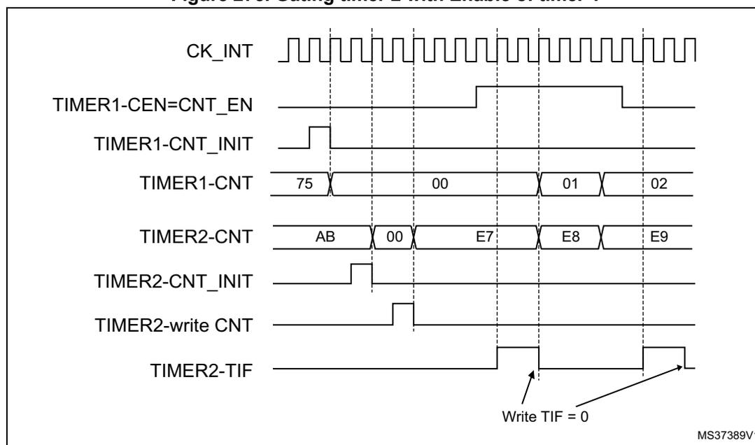 Timing diagram showing the relationship between CK_INT, TIMER1-CEN, TIMER1-CNT, TIMER2-CNT, TIMER2-CNT_INIT, TIMER2-write CNT, and TIMER2-TIF signals. The diagram illustrates how Timer 2 is gated by the enable signal of Timer 1. When TIMER1-CEN is high, TIMER2 counts from AB to E9. When TIMER1-CEN is low, TIMER2 stops counting and its value remains at E9. The TIMER2-TIF flag is set when TIMER1-CEN is high and TIMER2-CNT overflows from E9 to 00. The diagram also shows the effect of writing '0' to the TIMER2-TIF flag.
