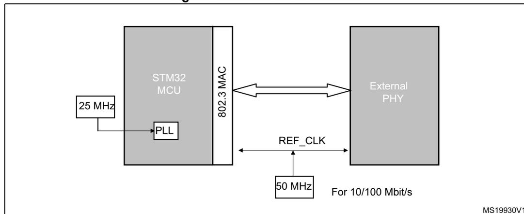 Figure 466. RMII clock sources diagram