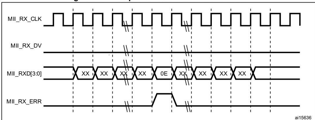Timing diagram for Figure 478: Reception with false carrier indication. It shows four signals: MII_RX_CLK, MII_RX_DV (which remains low throughout), MII_RXD[3:0] (showing XX, XX, XX, XX, 0E, XX, XX, XX, XX), and MII_RX_ERR. The MII_RX_ERR signal goes high when the data lines are active despite the lack of a valid carrier (MII_RX_DV). The diagram is labeled ai15636 in the bottom right corner.