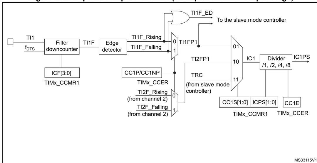 Block diagram of the capture/compare channel input stage for channel 1. The diagram shows the signal flow from the TI1 input through a filter downcounter, edge detector, and multiplexers to the slave mode controller and the IC1PS output. Control signals include ICF[3:0], CC1P/CC1NP, TIMx_CCER, TIMx_CCMR1, TRC, CC1S[1:0], ICPS[1:0], and CC1E.