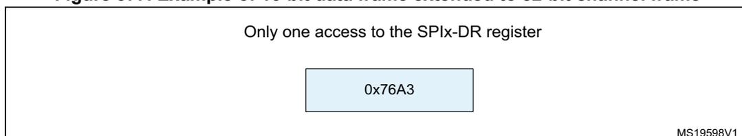 Figure 377: Example of 16-bit data frame extended to 32-bit channel frame. A box indicates 'Only one access to the SPIx-DR register' containing the value '0x76A3'.