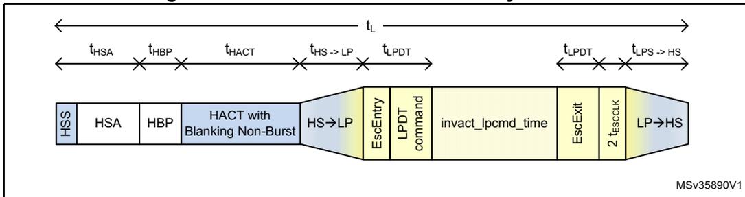 Timing diagram for non-burst with sync events, similar to Figure 138 but with different internal block structures for the active and blanking periods.