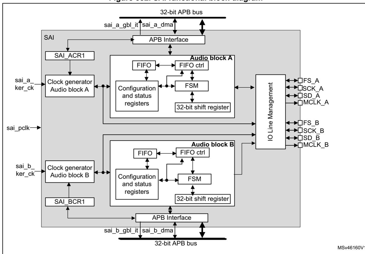 Figure 382. SAI functional block diagram. The diagram shows the internal architecture of the Serial Audio Interface (SAI). At the top, a 32-bit APB bus is connected to an APB Interface block. This block is connected to the SAI ACR1 register and the Clock generator for Audio block A. The Clock generator receives sai_a_ker_ck and sai_pclk inputs. Audio block A contains a FIFO, FIFO ctrl, Configuration and status registers, FSM, and a 32-bit shift register. The FIFO and FIFO ctrl are connected to the APB Interface. The Configuration and status registers are connected to the APB Interface and the FSM. The FSM is connected to the 32-bit shift register. The 32-bit shift register is connected to the IO Line Management block. The IO Line Management block has pins for FS_A, SCK_A, SD_A, MCLK_A, FS_B, SCK_B, SD_B, and MCLK_B. Audio block B is similar to Audio block A, with its own FIFO, FIFO ctrl, Configuration and status registers, FSM, and 32-bit shift register. It is connected to an APB Interface block, which is connected to the SAI BCR1 register and the Clock generator for Audio block B. The Clock generator receives sai_b_ker_ck input. The APB Interface for Audio block B is connected to a 32-bit APB bus at the bottom. The SAI BCR1 register is also connected to the 32-bit APB bus. The diagram is labeled MSV46160V1.