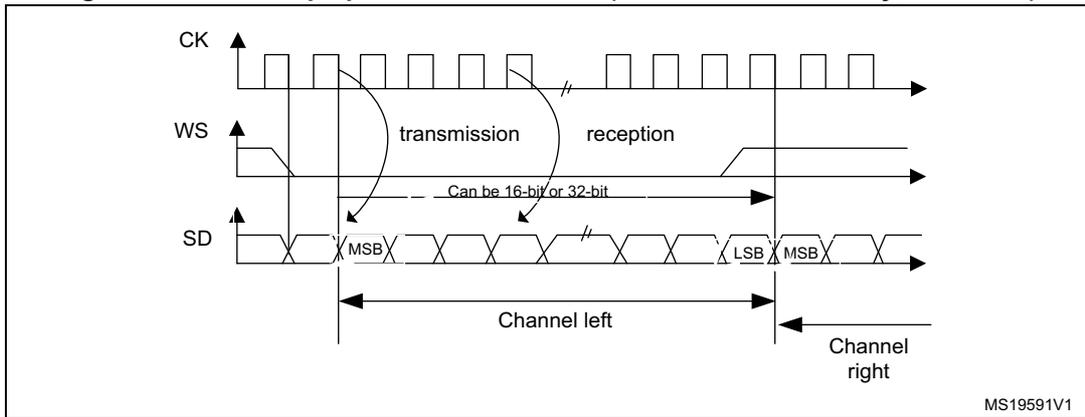 Timing diagram for I2S Philips protocol waveforms showing CK, WS, and SD signals. The diagram illustrates transmission and reception phases. The SD signal is labeled as 'Can be 16-bit or 32-bit' and shows MSB and LSB positions for 'Channel left' and 'Channel right'. Reference MS19591V1 is at the bottom right.